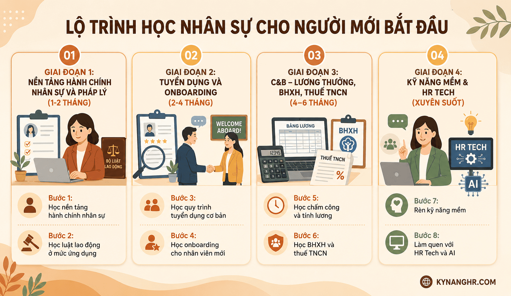 4 giai doan 8 buoc