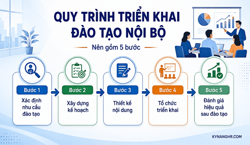 Quy trình triển khai đào tạo nội bộ