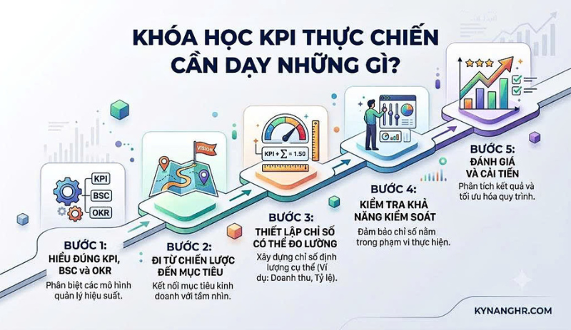 Khóa Học KPI Thực Chiến Cần Dạy Những Gì