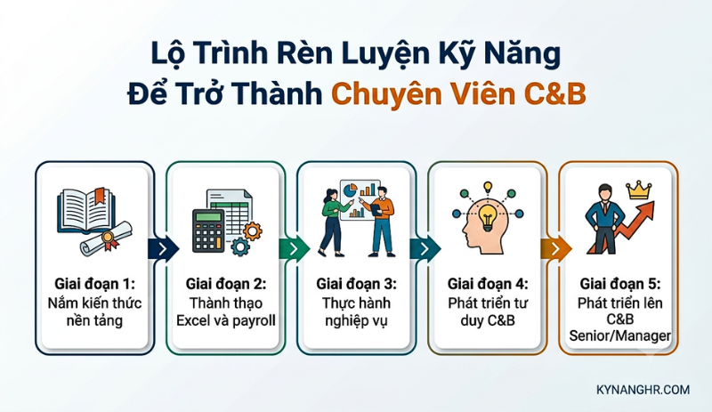 Kỹ Năng Mềm Và Tư Duy Cần Có Của Chuyên Viên C&B